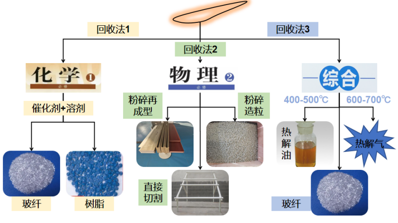 风电叶片再生资源循环利用.jpg