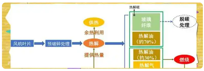 风电退役风机叶片回收利用技术进展：热解回收法详解
